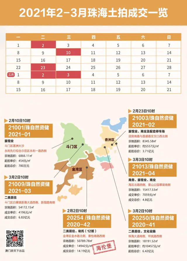 廝殺！溢價48%，海倫堡砸金14.19億落子金灣！樓面價14942元！