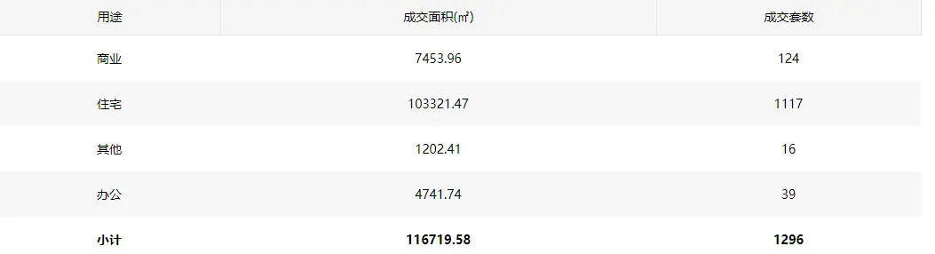 深圳：3月全市二手商品住宅成交1117套 同比減少81.99%