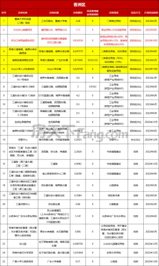 57宗商住地！2022年珠海供地計畫來了