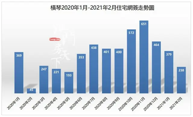 2月樓市同比激增629%！橫琴熱度不減，二手賣「5」字頭！