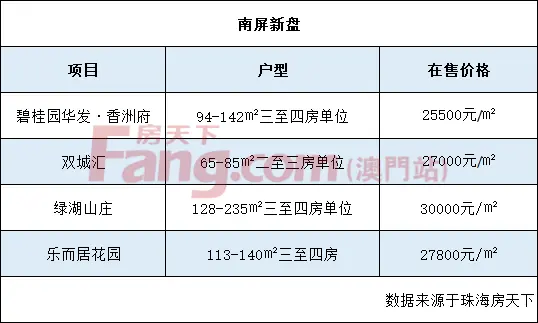 價格觸頂！樓面價15686！剛剛，龍光奪珠海靓地！競配建5900平