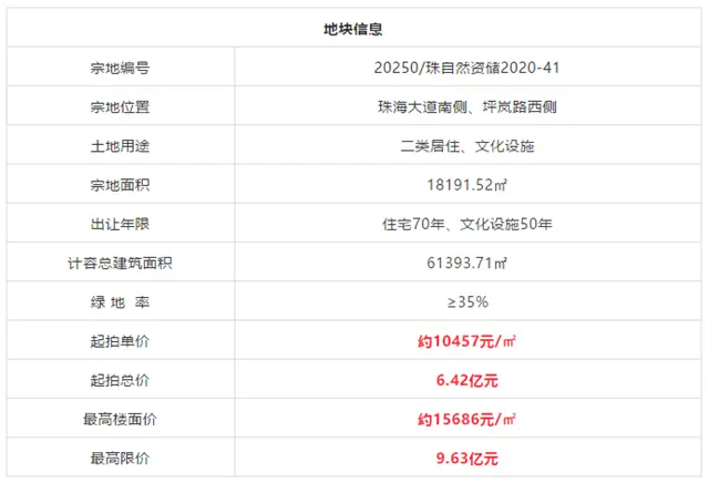 價格觸頂！樓面價15686！剛剛，龍光奪珠海靓地！競配建5900平