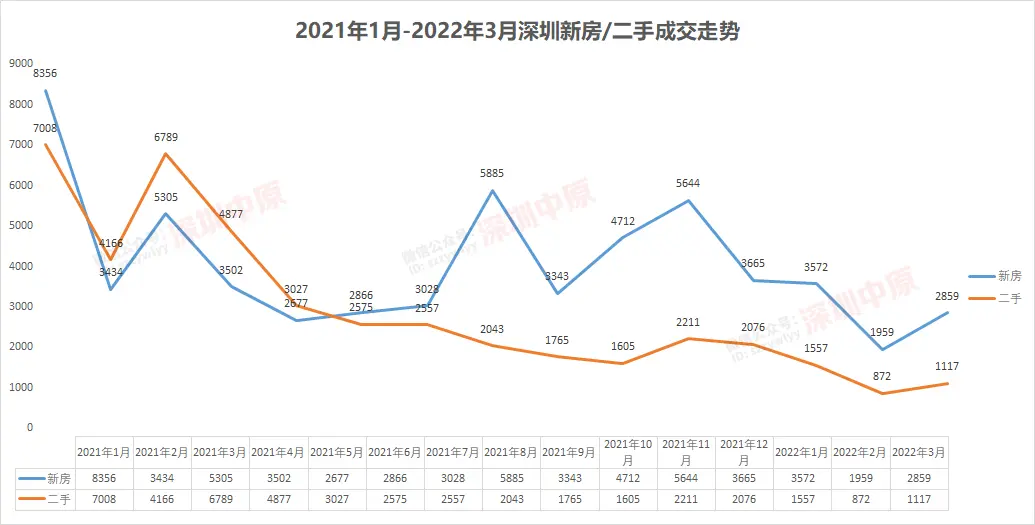 深圳3月樓市：新房橫盤，二手房成交處於15年低點