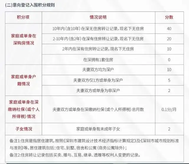 壓不住的深圳樓市？二手房網簽量開啓小幅反彈，但“金三銀四”成交旺季應該等不來了