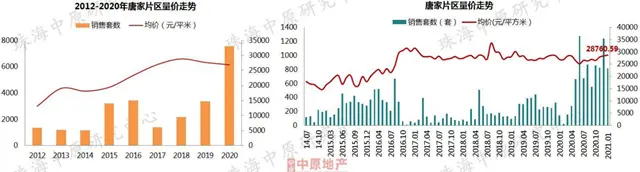 2021首月房價地圖出爐！珠海5區域房價跌了！橫琴刺破5萬！ 