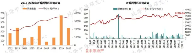 2021首月房價地圖出爐！珠海5區域房價跌了！橫琴刺破5萬！ 