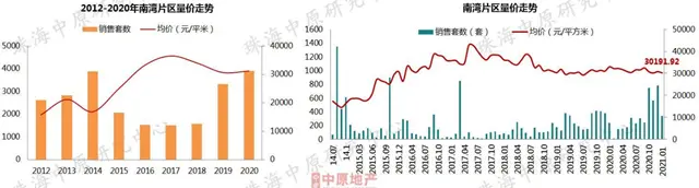 2021首月房價地圖出爐！珠海5區域房價跌了！橫琴刺破5萬！ 