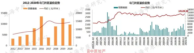 2021首月房價地圖出爐！珠海5區域房價跌了！橫琴刺破5萬！ 