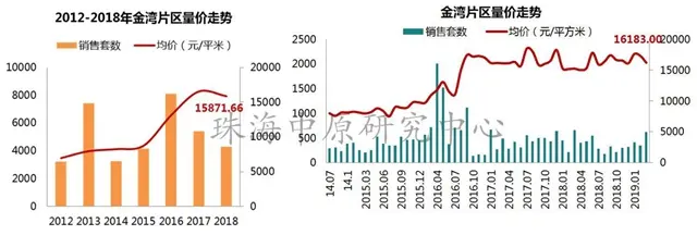 量價齊升!珠海3月房價上漲7.9%!取消落戶限制房價會上漲嗎?