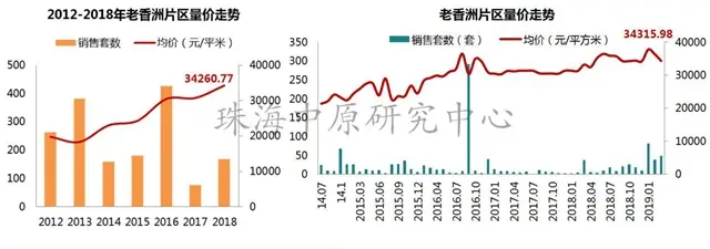 量價齊升!珠海3月房價上漲7.9%!取消落戶限制房價會上漲嗎?