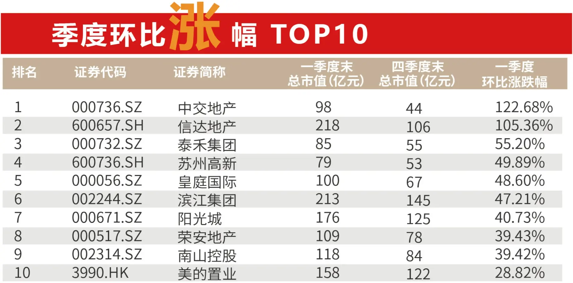 政策層面暖風頻吹 一季度百強房企超六成市值回升