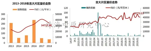 量價齊升!珠海3月房價上漲7.9%!取消落戶限制房價會上漲嗎?