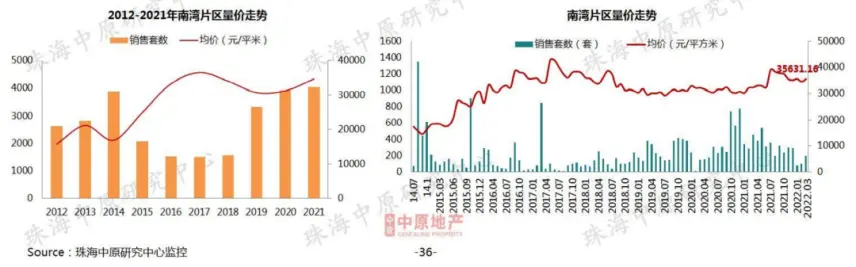 新香洲跌！前山跌！高欄港跌至9字頭！珠海3月房價地圖曝光！