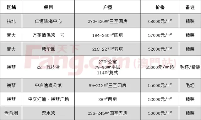 殘酷！珠海房價六大梯隊！金灣破4萬！剛需還能買哪裏？