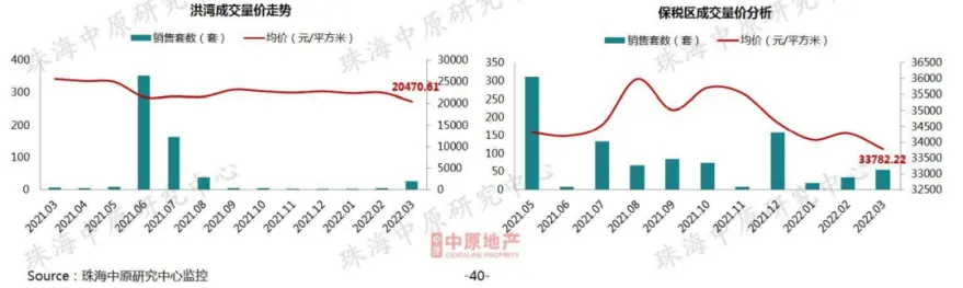 新香洲跌！前山跌！高欄港跌至9字頭！珠海3月房價地圖曝光！