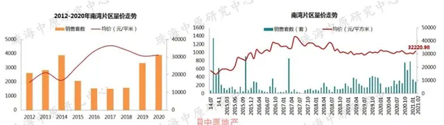 熱鬧！2月7區樓價漲了！金灣衝上「2」字頭！唐家摸高3萬！