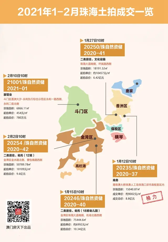 無懸念？剛剛，格力8.8億競得珠澳人工島地塊，發展免稅産業！