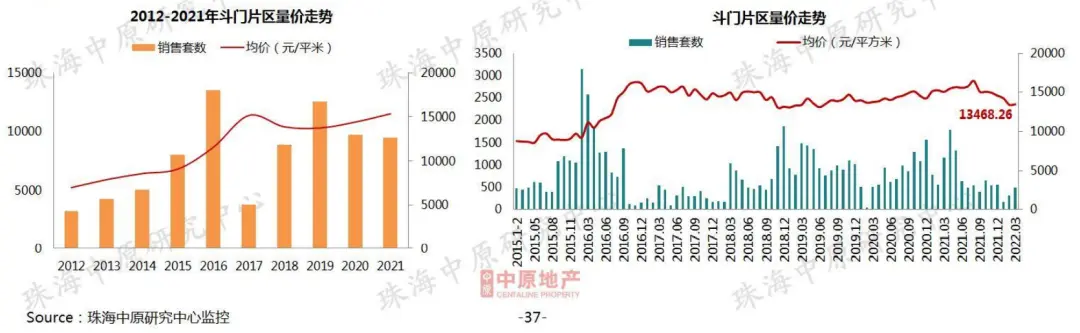 新香洲跌！前山跌！高欄港跌至9字頭！珠海3月房價地圖曝光！