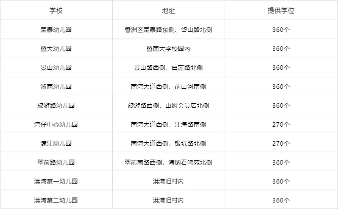 年初大禮包！5580個學位在路上！年底有望15分鐘唐家⇌香洲！