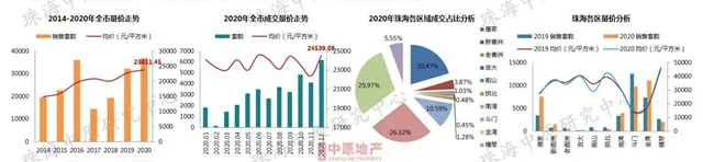 最高漲3000 ！珠海房價大數據！6區域漲了！分別是...