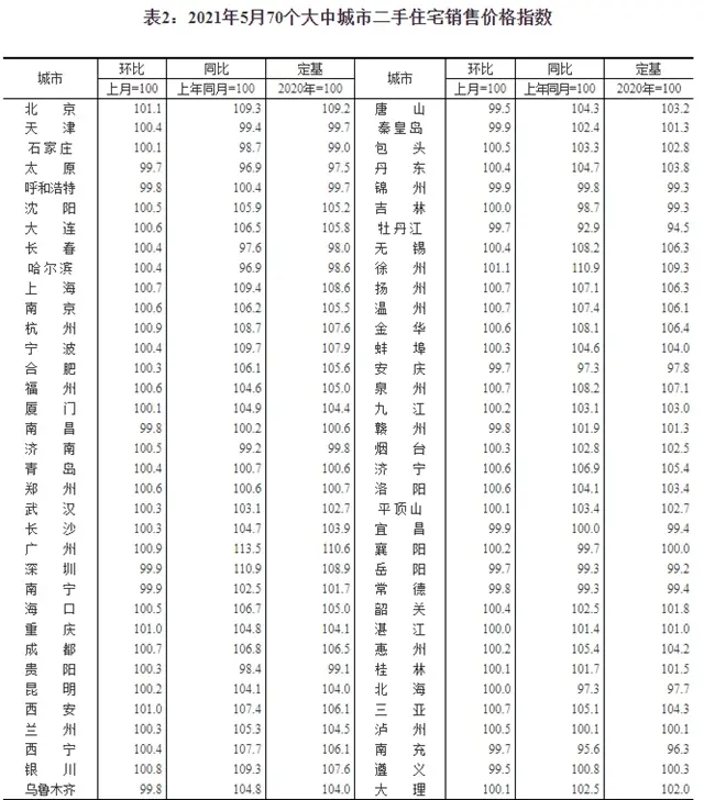 70城房價數據出爐！一線城市新建商品住宅售價漲幅略升，二手住宅漲幅回落