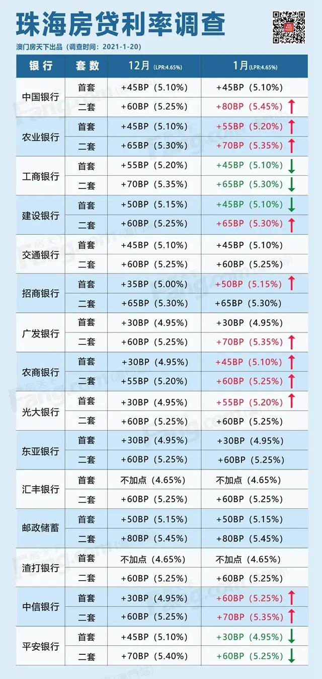 額度告急？珠海5家銀行利率上調！房貸集中度新規實施！