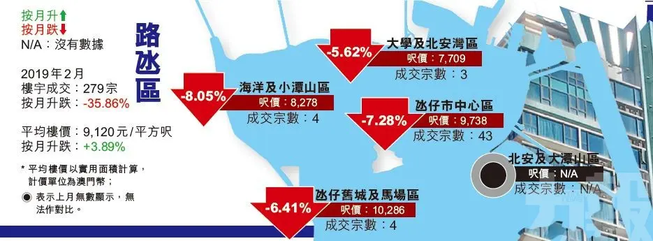 澳門2月住宅成交按月跌三成六 中介:新盤刺激 料成交漸回暖