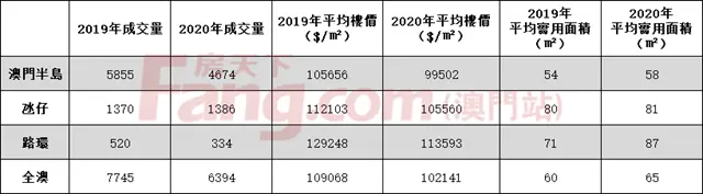 驚！一年房價跌了6.4%，成交跌17.4%！澳門樓市發生了什麽？