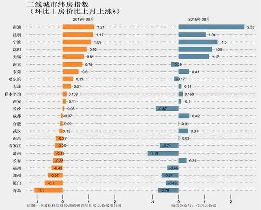 核心城市房價今年首降!未來房價走向,社科院報告這樣預測...