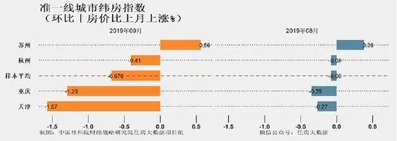 核心城市房價今年首降!未來房價走向,社科院報告這樣預測...