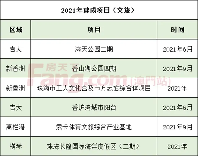 大局已定！今年珠海39項配套兌現！涉及學校、交通、商業...