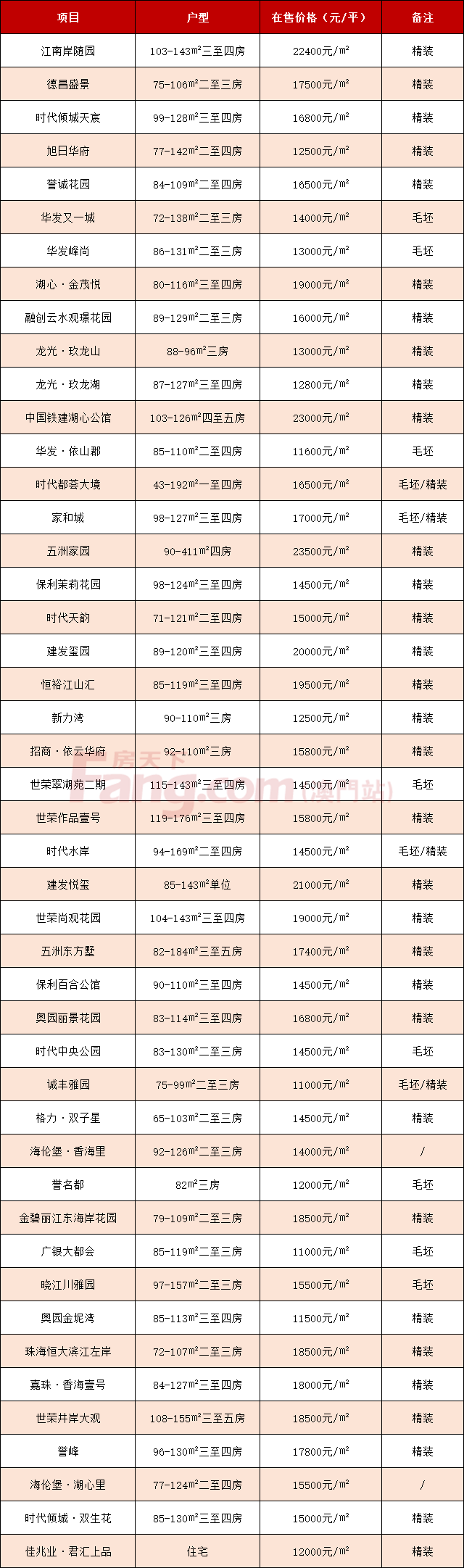 ！珠海170個在售樓盤房價彙總！2021年買房必看！