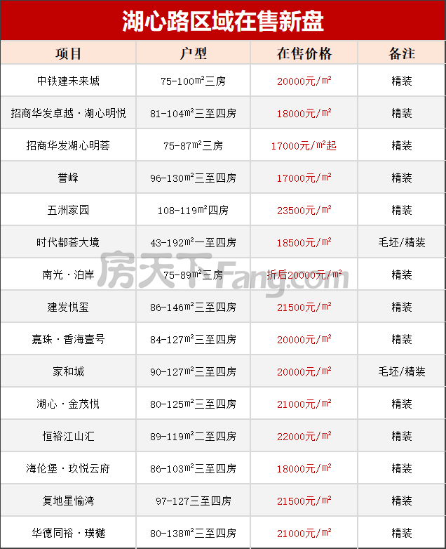 7.59億！華發競得湖心路靚地！板塊內再添住宅！